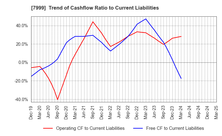 7999 MUTOH HOLDINGS CO.,LTD.: Trend of Cashflow Ratio to Current Liabilities