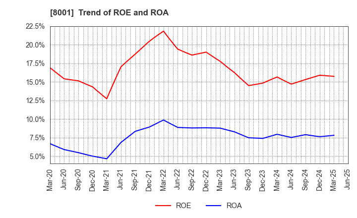 8001 ITOCHU Corporation: Trend of ROE and ROA