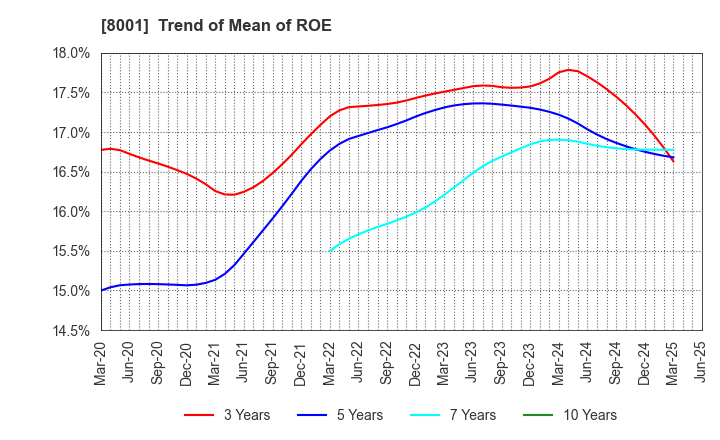 8001 ITOCHU Corporation: Trend of Mean of ROE