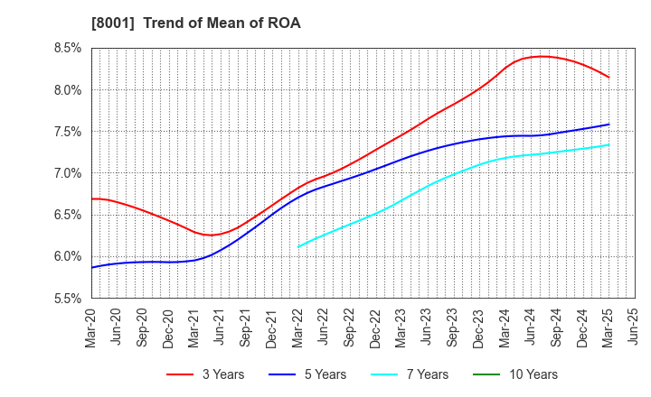 8001 ITOCHU Corporation: Trend of Mean of ROA
