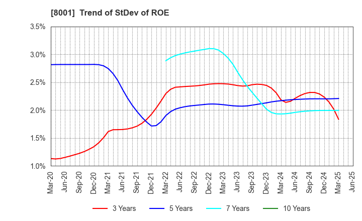 8001 ITOCHU Corporation: Trend of StDev of ROE