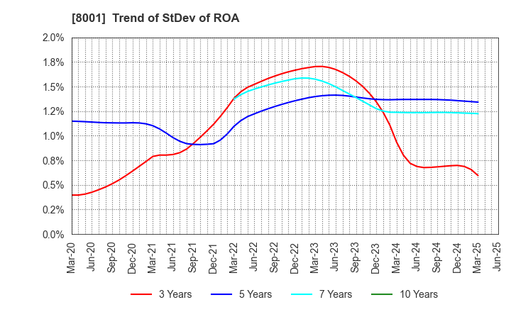 8001 ITOCHU Corporation: Trend of StDev of ROA