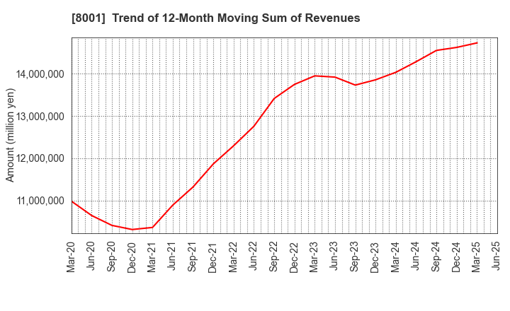 8001 ITOCHU Corporation: Trend of 12-Month Moving Sum of Revenues
