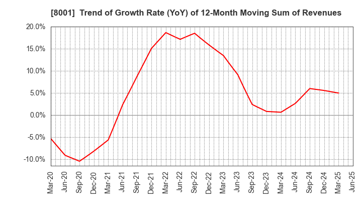 8001 ITOCHU Corporation: Trend of Growth Rate (YoY) of 12-Month Moving Sum of Revenues