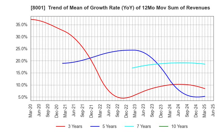 8001 ITOCHU Corporation: Trend of Mean of Growth Rate (YoY) of 12Mo Mov Sum of Revenues