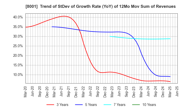8001 ITOCHU Corporation: Trend of StDev of Growth Rate (YoY) of 12Mo Mov Sum of Revenues