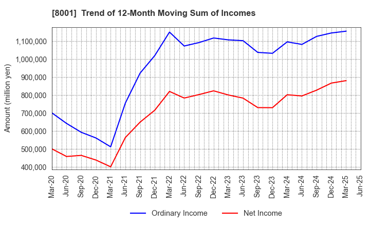8001 ITOCHU Corporation: Trend of 12-Month Moving Sum of Incomes
