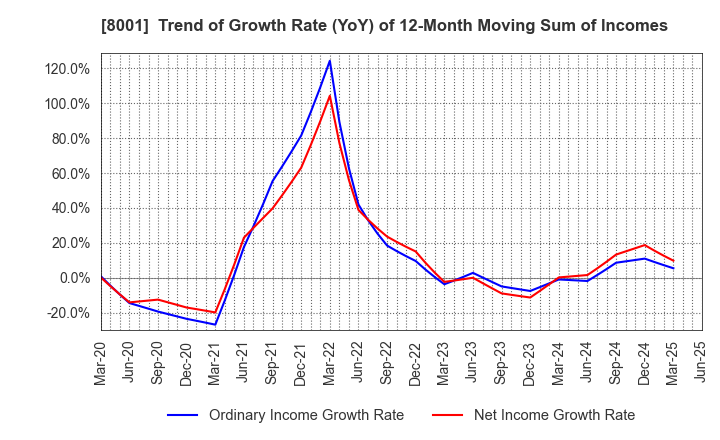 8001 ITOCHU Corporation: Trend of Growth Rate (YoY) of 12-Month Moving Sum of Incomes