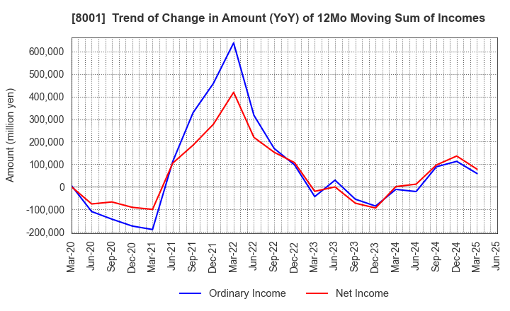 8001 ITOCHU Corporation: Trend of Change in Amount (YoY) of 12Mo Moving Sum of Incomes