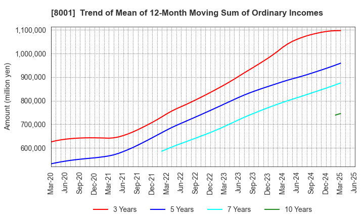 8001 ITOCHU Corporation: Trend of Mean of 12-Month Moving Sum of Ordinary Incomes