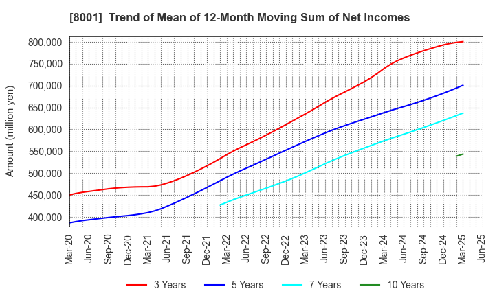 8001 ITOCHU Corporation: Trend of Mean of 12-Month Moving Sum of Net Incomes