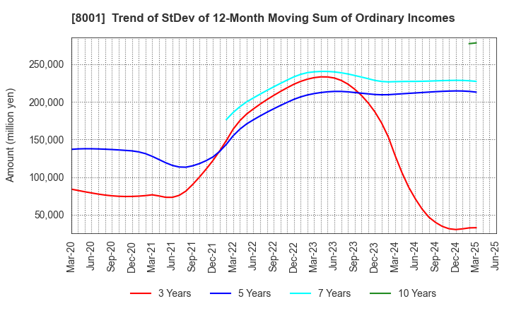 8001 ITOCHU Corporation: Trend of StDev of 12-Month Moving Sum of Ordinary Incomes