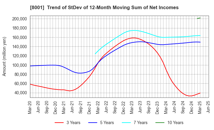 8001 ITOCHU Corporation: Trend of StDev of 12-Month Moving Sum of Net Incomes