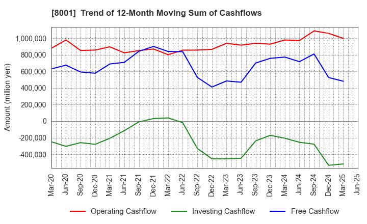 8001 ITOCHU Corporation: Trend of 12-Month Moving Sum of Cashflows