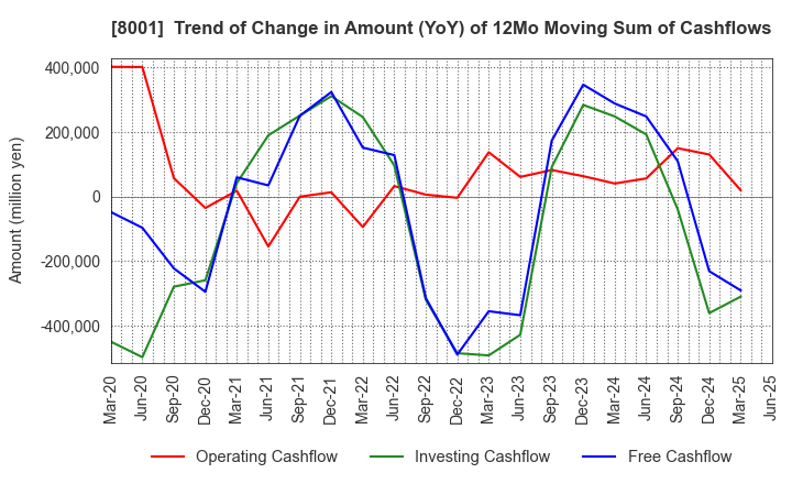 8001 ITOCHU Corporation: Trend of Change in Amount (YoY) of 12Mo Moving Sum of Cashflows