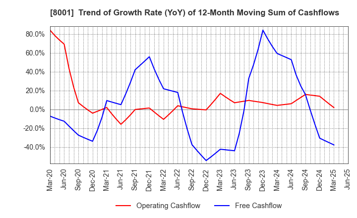 8001 ITOCHU Corporation: Trend of Growth Rate (YoY) of 12-Month Moving Sum of Cashflows