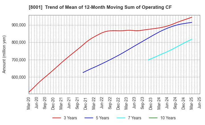 8001 ITOCHU Corporation: Trend of Mean of 12-Month Moving Sum of Operating CF