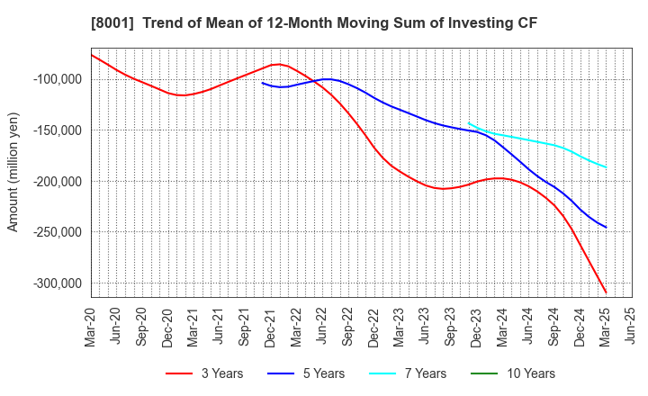 8001 ITOCHU Corporation: Trend of Mean of 12-Month Moving Sum of Investing CF