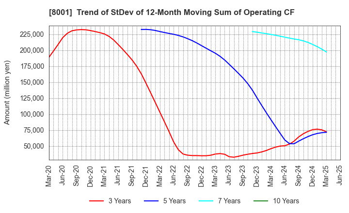 8001 ITOCHU Corporation: Trend of StDev of 12-Month Moving Sum of Operating CF