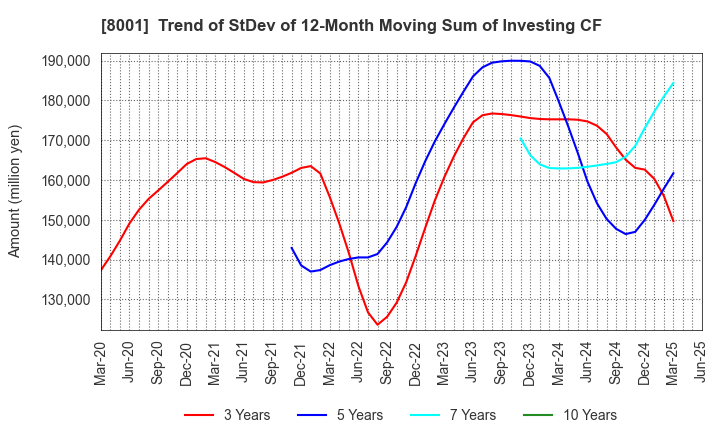 8001 ITOCHU Corporation: Trend of StDev of 12-Month Moving Sum of Investing CF