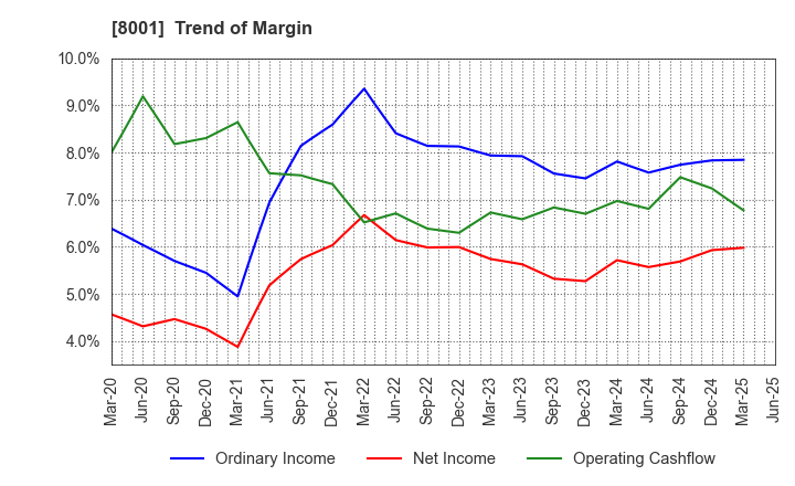 8001 ITOCHU Corporation: Trend of Margin