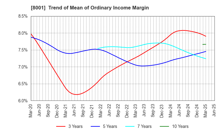 8001 ITOCHU Corporation: Trend of Mean of Ordinary Income Margin