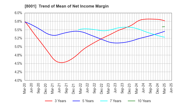 8001 ITOCHU Corporation: Trend of Mean of Net Income Margin