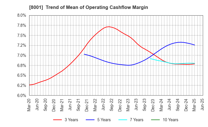8001 ITOCHU Corporation: Trend of Mean of Operating Cashflow Margin