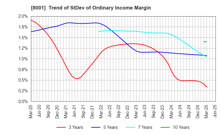 8001 ITOCHU Corporation: Trend of StDev of Ordinary Income Margin