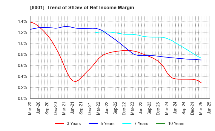 8001 ITOCHU Corporation: Trend of StDev of Net Income Margin