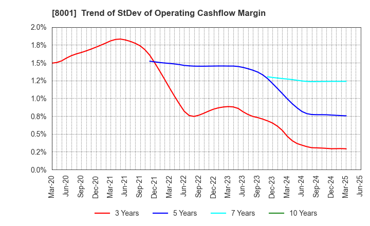 8001 ITOCHU Corporation: Trend of StDev of Operating Cashflow Margin