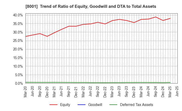 8001 ITOCHU Corporation: Trend of Ratio of Equity, Goodwill and DTA to Total Assets
