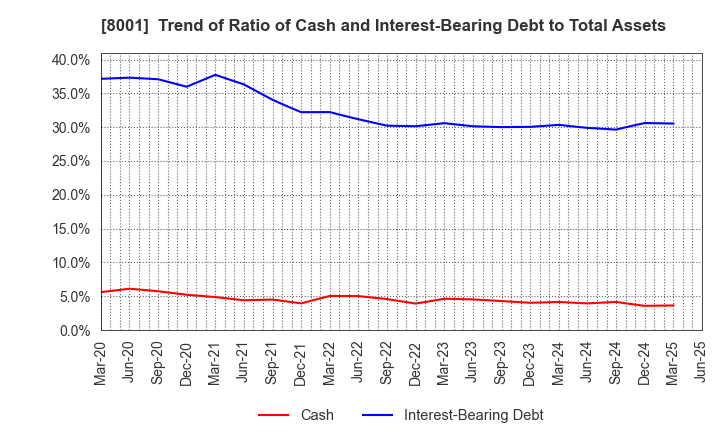 8001 ITOCHU Corporation: Trend of Ratio of Cash and Interest-Bearing Debt to Total Assets