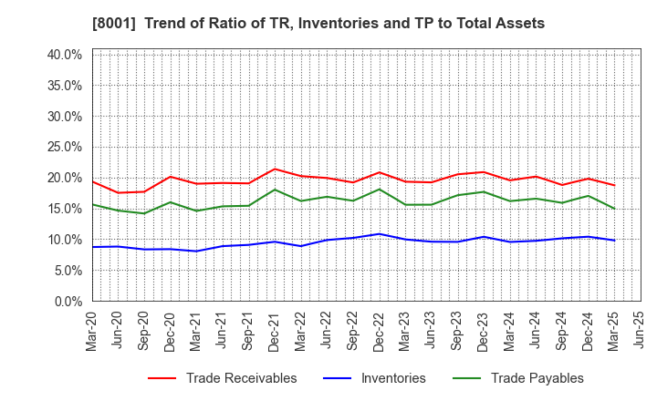 8001 ITOCHU Corporation: Trend of Ratio of TR, Inventories and TP to Total Assets