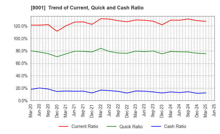 8001 ITOCHU Corporation: Trend of Current, Quick and Cash Ratio