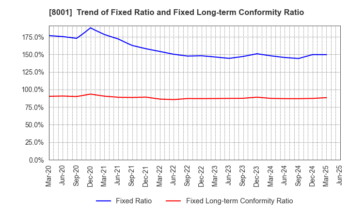 8001 ITOCHU Corporation: Trend of Fixed Ratio and Fixed Long-term Conformity Ratio