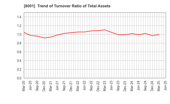 8001 ITOCHU Corporation: Trend of Turnover Ratio of Total Assets