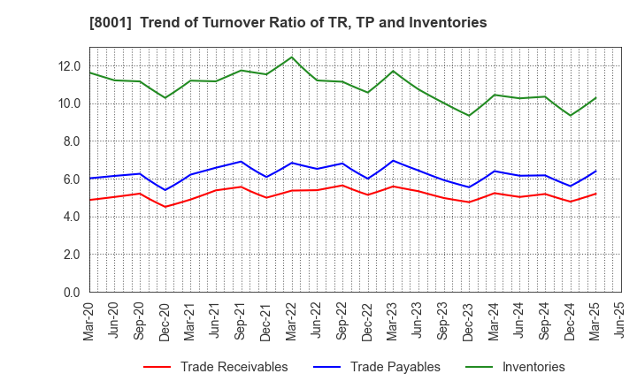 8001 ITOCHU Corporation: Trend of Turnover Ratio of TR, TP and Inventories