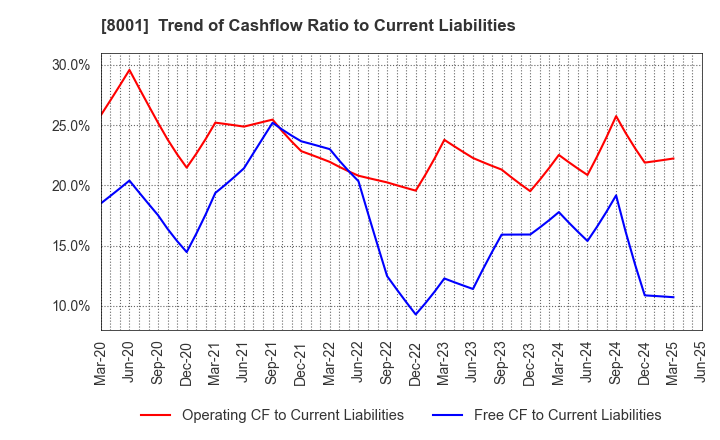 8001 ITOCHU Corporation: Trend of Cashflow Ratio to Current Liabilities