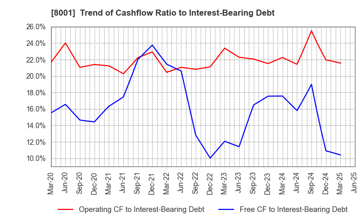 8001 ITOCHU Corporation: Trend of Cashflow Ratio to Interest-Bearing Debt