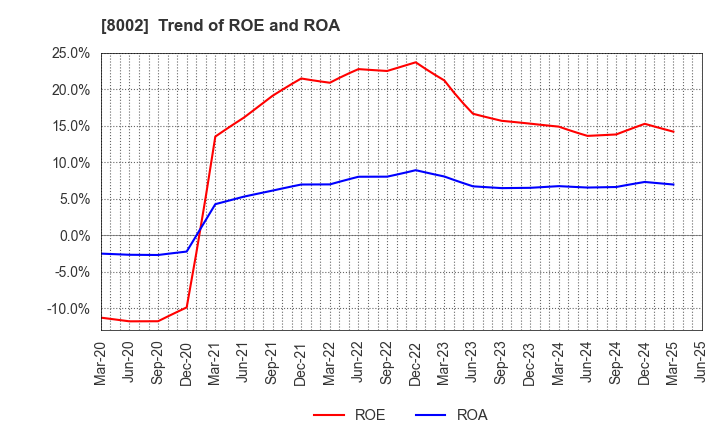 8002 Marubeni Corporation: Trend of ROE and ROA
