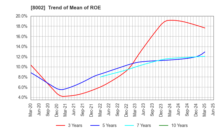 8002 Marubeni Corporation: Trend of Mean of ROE