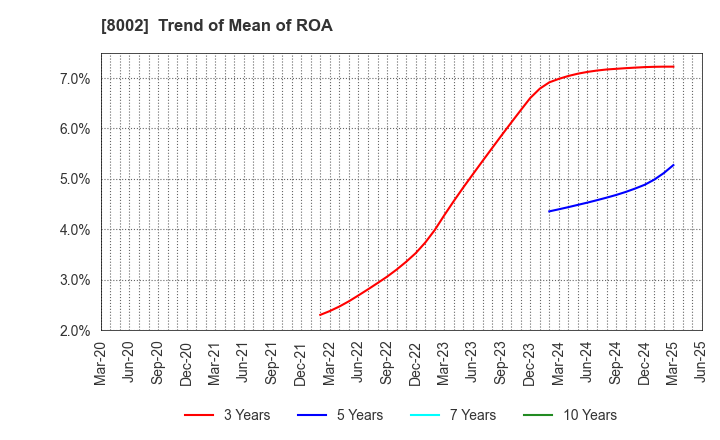 8002 Marubeni Corporation: Trend of Mean of ROA