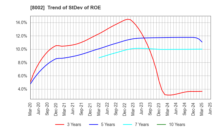 8002 Marubeni Corporation: Trend of StDev of ROE