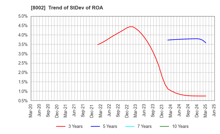 8002 Marubeni Corporation: Trend of StDev of ROA