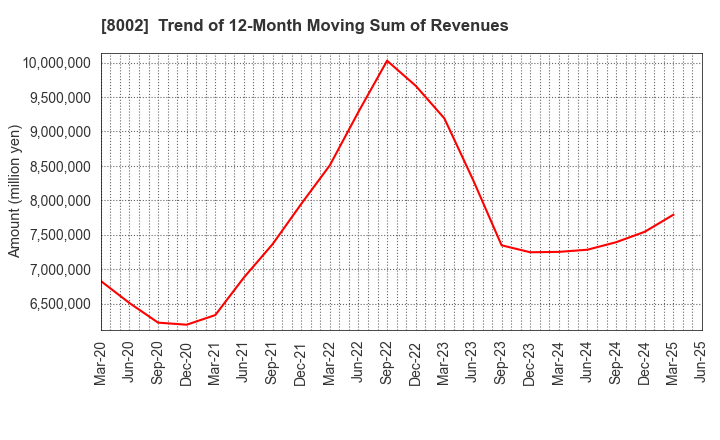 8002 Marubeni Corporation: Trend of 12-Month Moving Sum of Revenues