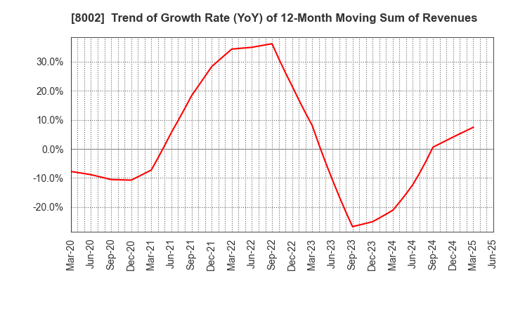 8002 Marubeni Corporation: Trend of Growth Rate (YoY) of 12-Month Moving Sum of Revenues