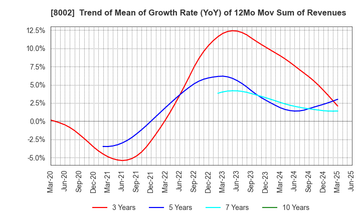 8002 Marubeni Corporation: Trend of Mean of Growth Rate (YoY) of 12Mo Mov Sum of Revenues