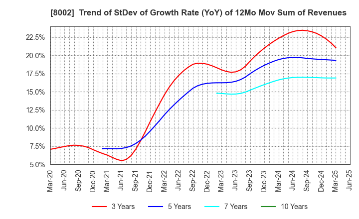8002 Marubeni Corporation: Trend of StDev of Growth Rate (YoY) of 12Mo Mov Sum of Revenues