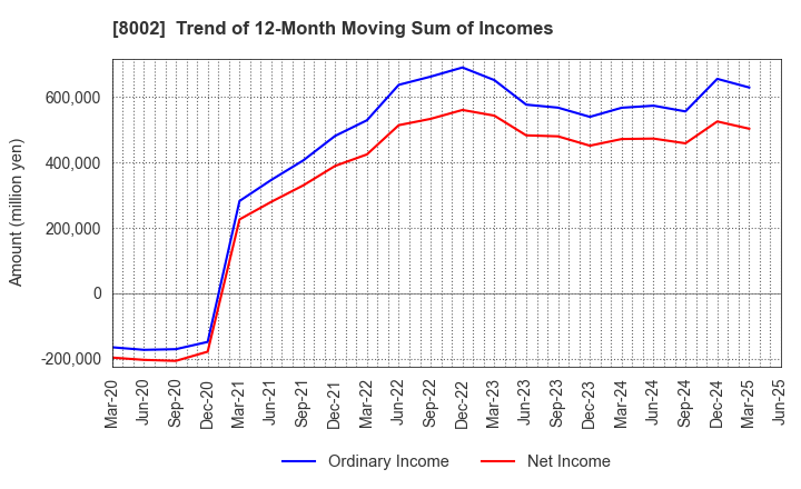 8002 Marubeni Corporation: Trend of 12-Month Moving Sum of Incomes